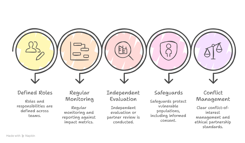Accountability in Practice Flow